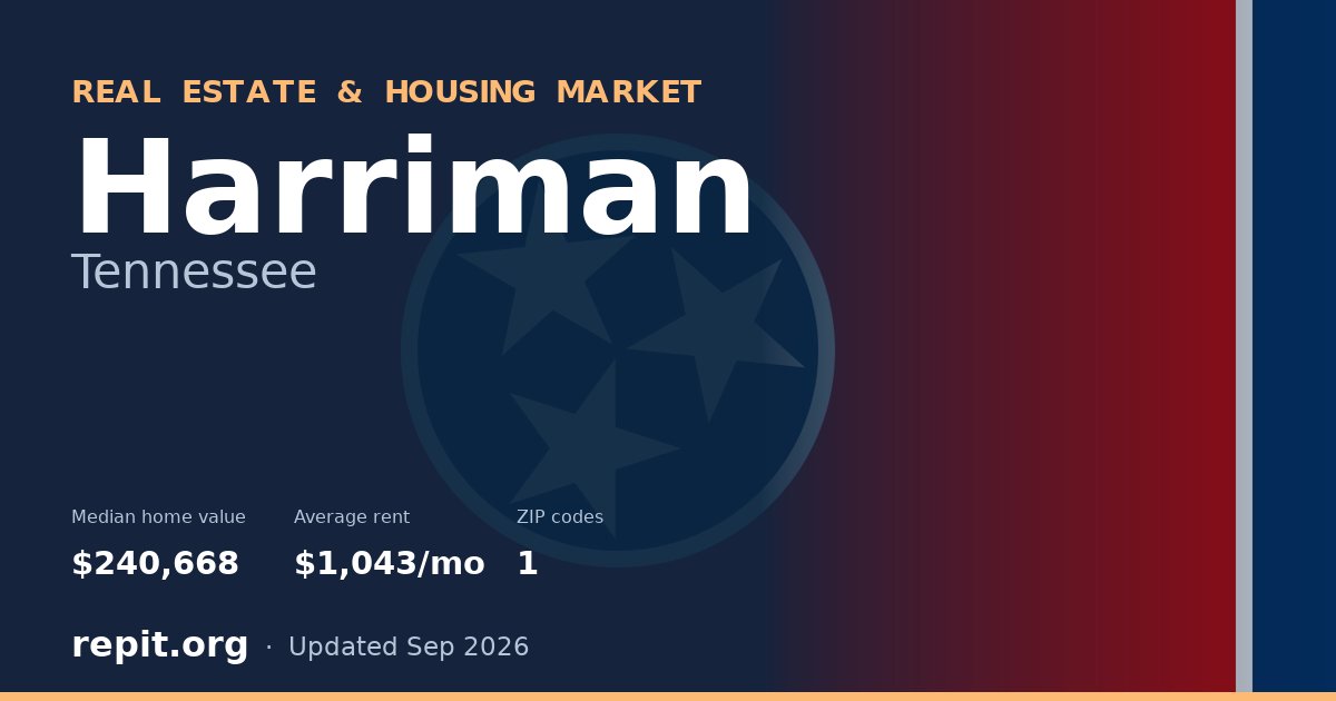 Harriman, TN real estate and housing market — median home value $240,668, average rent $1,043/mo, 1 ZIP code