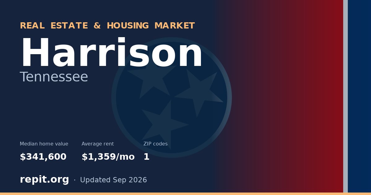 Harrison, TN real estate and housing market — median home value $341,600, average rent $1,359/mo, 1 ZIP code