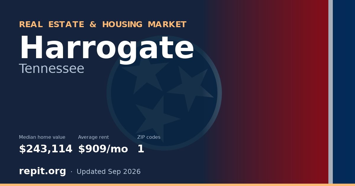 Harrogate, TN real estate and housing market — median home value $243,114, average rent $909/mo, 1 ZIP code