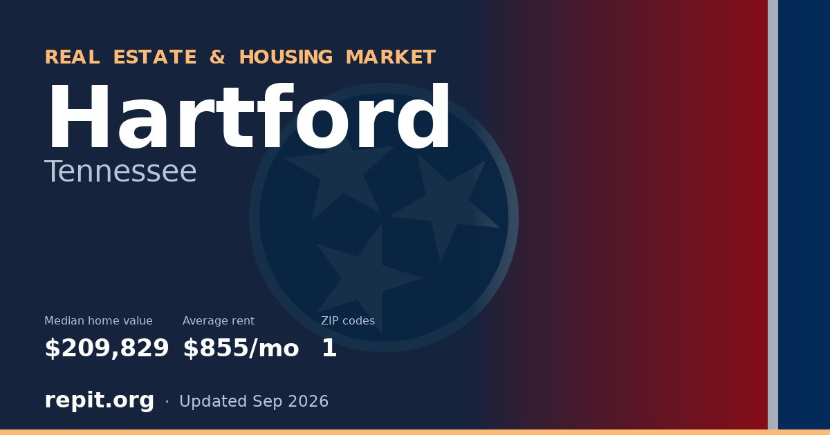 Hartford, TN real estate and housing market — median home value $209,829, average rent $855/mo, 1 ZIP code