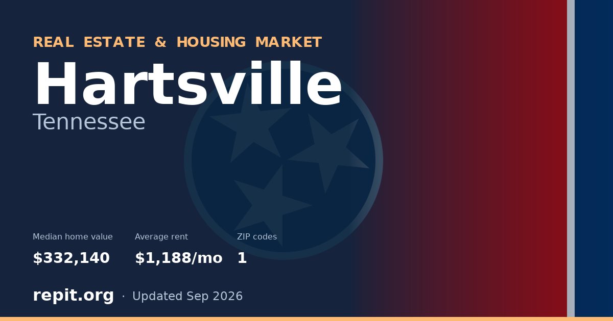 Hartsville, TN real estate and housing market — median home value $332,140, average rent $1,188/mo, 1 ZIP code