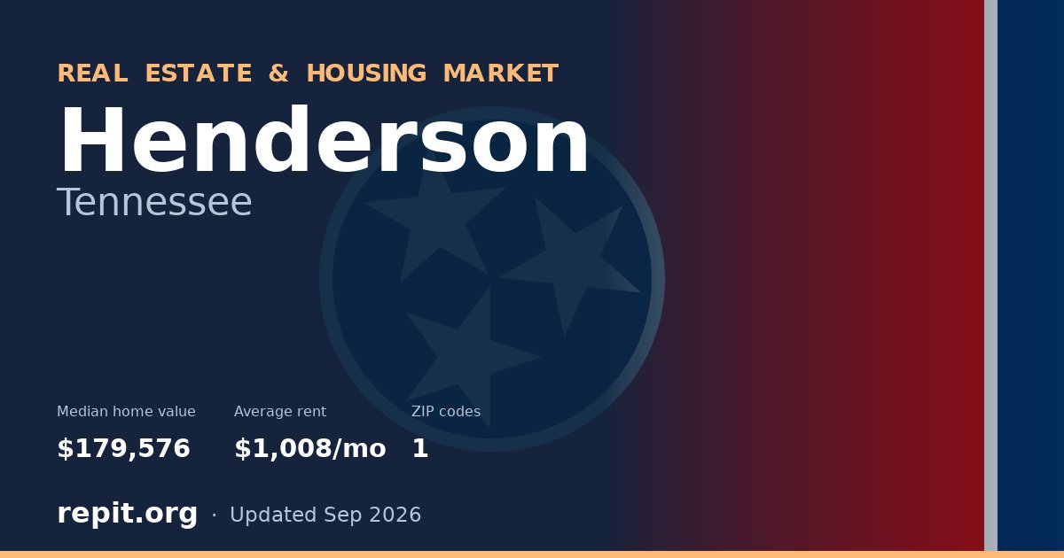 Henderson, TN real estate and housing market — median home value $179,576, average rent $1,008/mo, 1 ZIP code