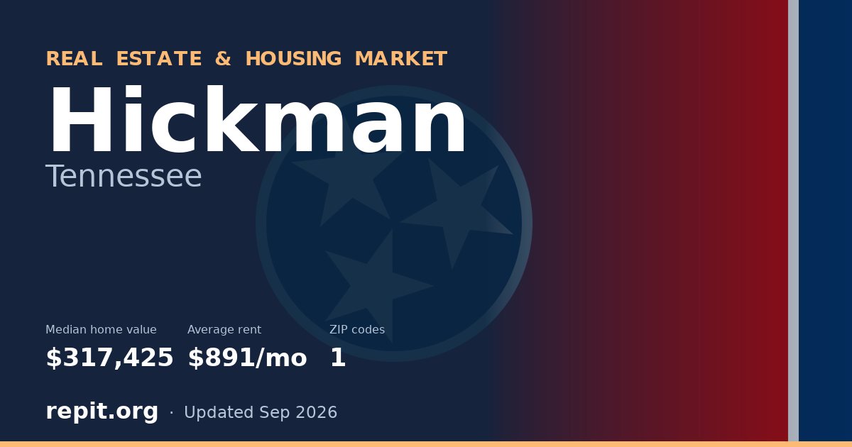Hickman, TN real estate and housing market — median home value $317,425, average rent $891/mo, 1 ZIP code