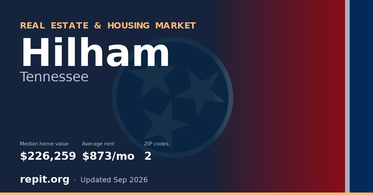 Hilham, TN real estate and housing market — median home value $226,259, average rent $873/mo, 2 ZIP codes