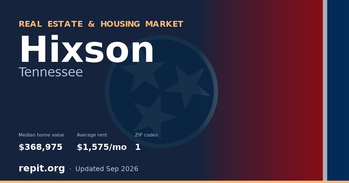 Hixson, TN real estate and housing market — median home value $368,975, average rent $1,575/mo, 1 ZIP code