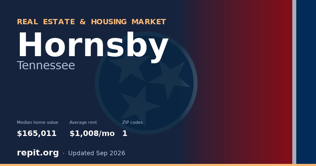 Hornsby, TN real estate and housing market — median home value $165,011, average rent $1,008/mo, 1 ZIP code