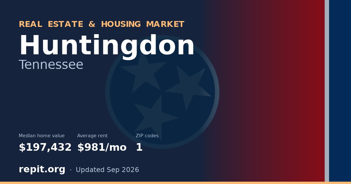 Huntingdon, TN real estate and housing market — median home value $197,432, average rent $981/mo, 1 ZIP code