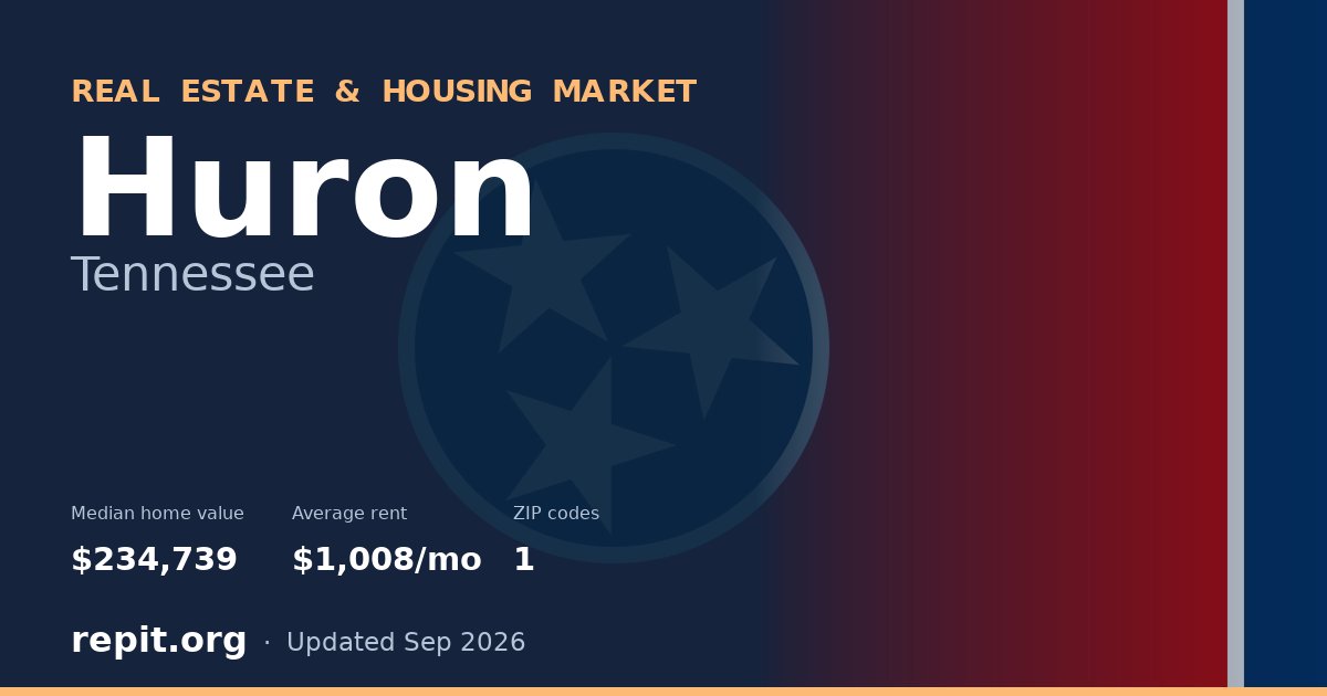 Huron, TN real estate and housing market — median home value $234,739, average rent $1,008/mo, 1 ZIP code