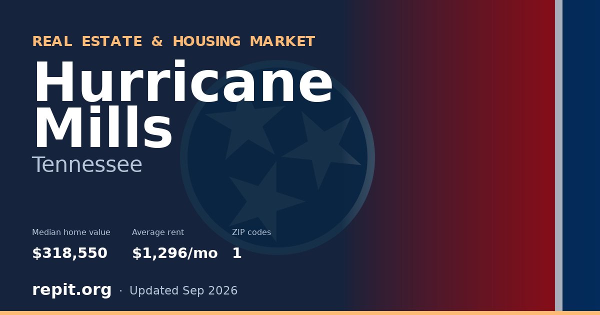 Hurricane Mills, TN real estate and housing market — median home value $318,550, average rent $1,296/mo, 1 ZIP code
