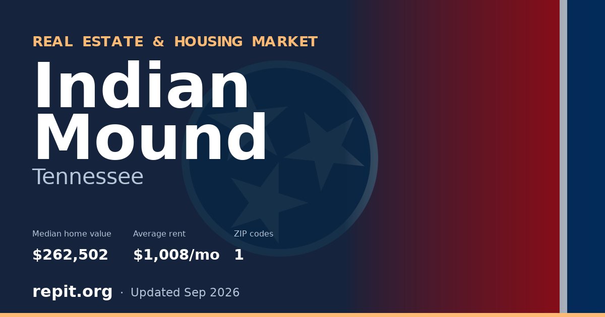 Indian Mound, TN real estate and housing market — median home value $262,502, average rent $1,008/mo, 1 ZIP code