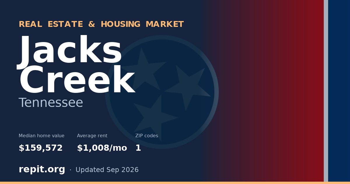 Jacks Creek, TN real estate and housing market — median home value $159,572, average rent $1,008/mo, 1 ZIP code