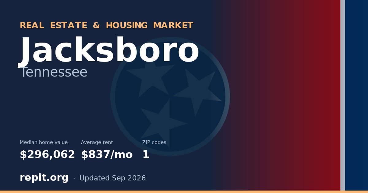 Jacksboro, TN real estate and housing market — median home value $296,062, average rent $837/mo, 1 ZIP code