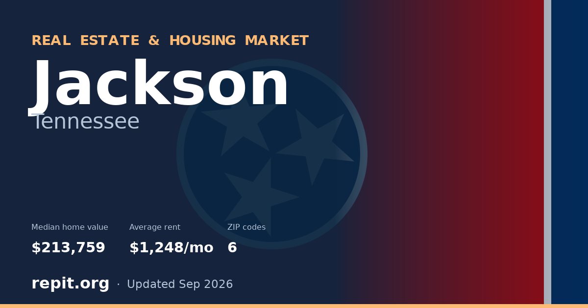 Jackson, TN real estate and housing market — median home value $213,759, average rent $1,248/mo, 6 ZIP codes