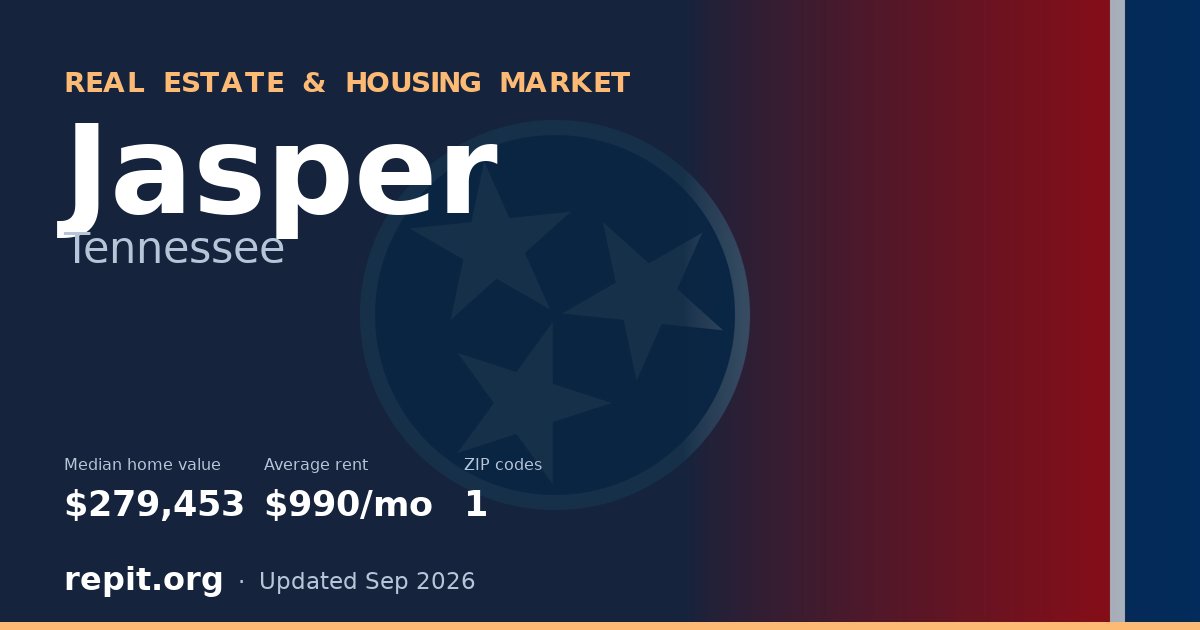 Jasper, TN real estate and housing market — median home value $279,453, average rent $990/mo, 1 ZIP code