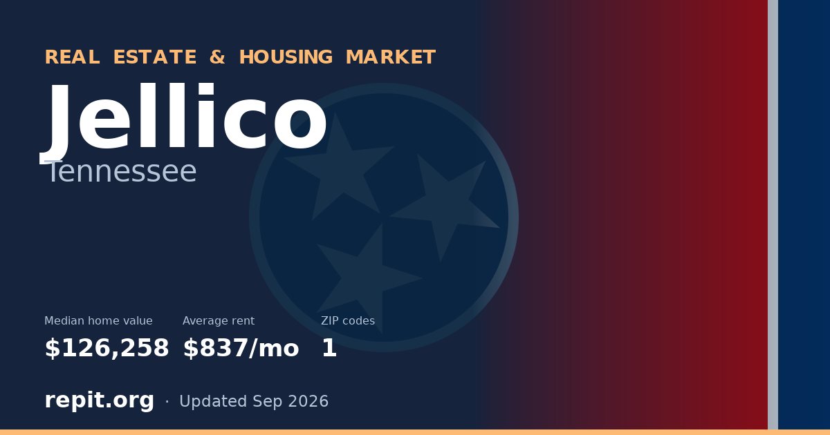 Jellico, TN real estate and housing market — median home value $126,258, average rent $837/mo, 1 ZIP code