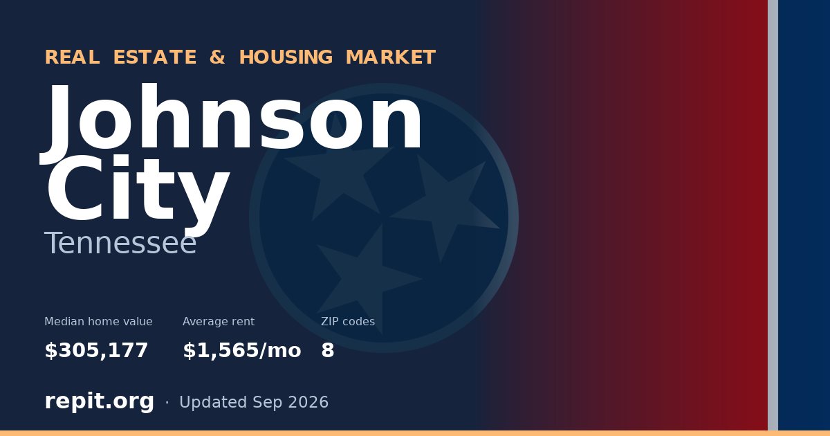 Johnson City, TN real estate and housing market — median home value $305,177, average rent $1,565/mo, 8 ZIP codes