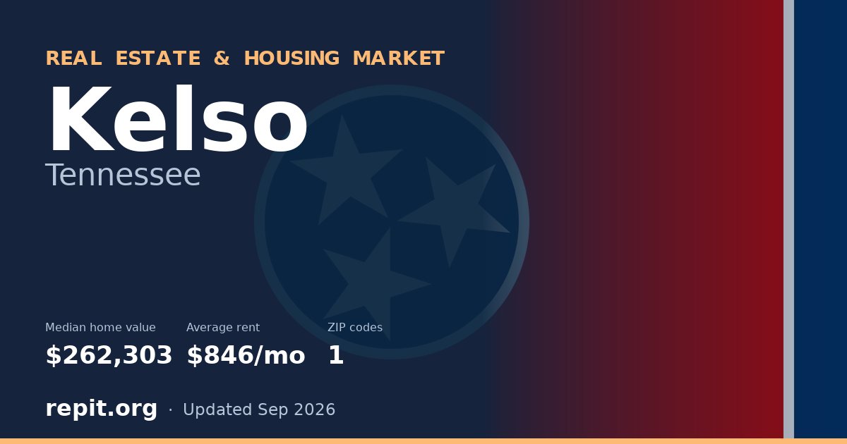 Kelso, TN real estate and housing market — median home value $262,303, average rent $846/mo, 1 ZIP code