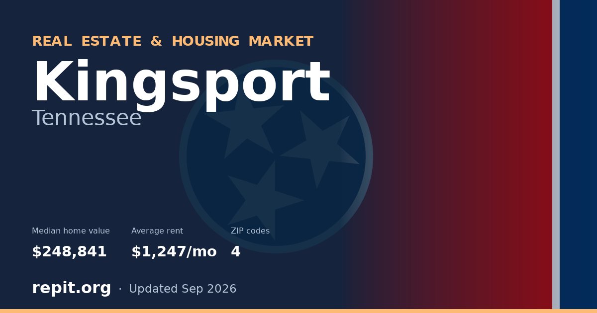 Kingsport, TN real estate and housing market — median home value $248,841, average rent $1,247/mo, 4 ZIP codes