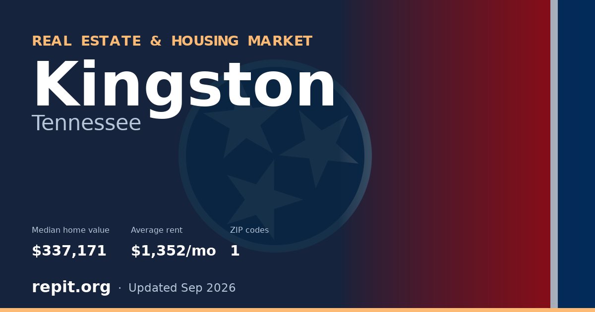 Kingston, TN real estate and housing market — median home value $337,171, average rent $1,352/mo, 1 ZIP code