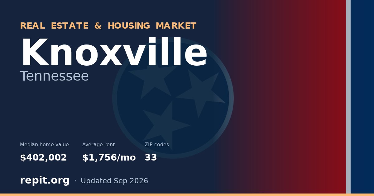Knoxville, TN real estate and housing market — median home value $402,002, average rent $1,756/mo, 33 ZIP codes
