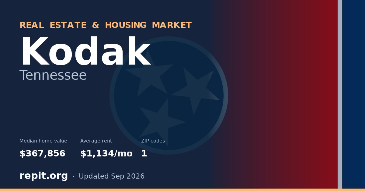 Kodak, TN real estate and housing market — median home value $367,856, average rent $1,134/mo, 1 ZIP code