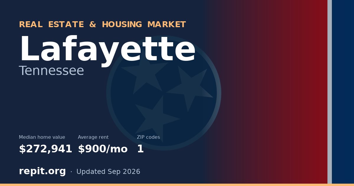 Lafayette, TN real estate and housing market — median home value $272,941, average rent $900/mo, 1 ZIP code
