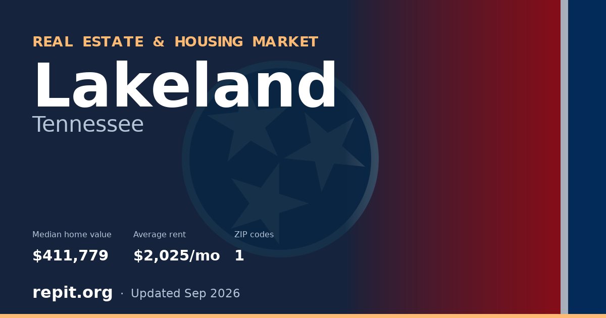 Lakeland, TN real estate and housing market — median home value $411,779, average rent $2,025/mo, 1 ZIP code