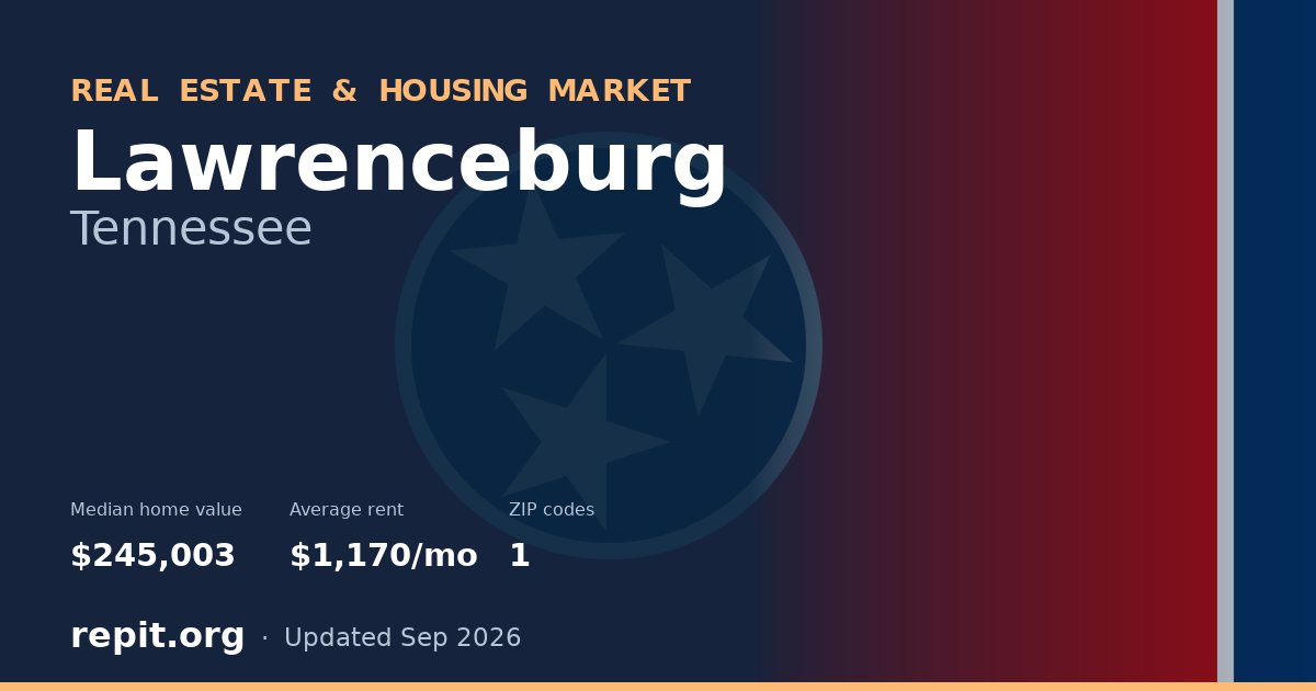 Lawrenceburg, TN real estate and housing market — median home value $245,003, average rent $1,170/mo, 1 ZIP code