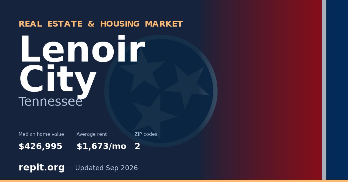 Lenoir City, TN real estate and housing market — median home value $426,995, average rent $1,673/mo, 2 ZIP codes