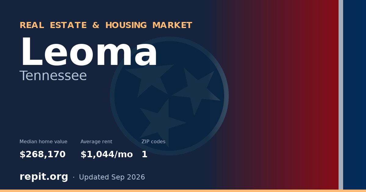 Leoma, TN real estate and housing market — median home value $268,170, average rent $1,044/mo, 1 ZIP code