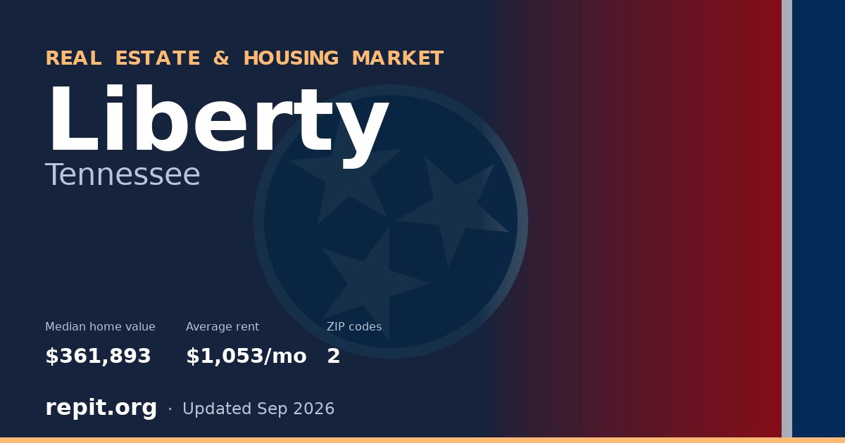 Liberty, TN real estate and housing market — median home value $361,893, average rent $1,053/mo, 2 ZIP codes