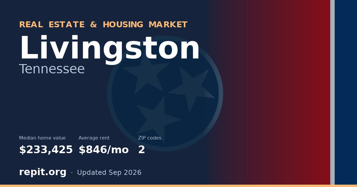 Livingston, TN real estate and housing market — median home value $233,425, average rent $846/mo, 2 ZIP codes