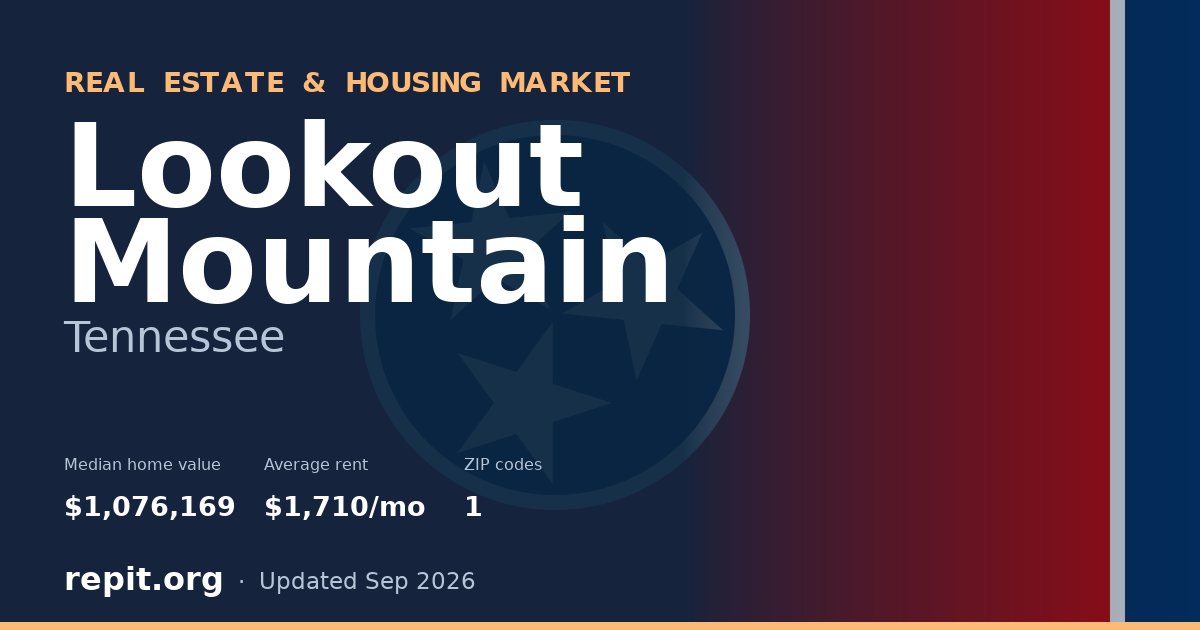 Lookout Mountain, TN real estate and housing market — median home value $1,076,169, average rent $1,710/mo, 1 ZIP code