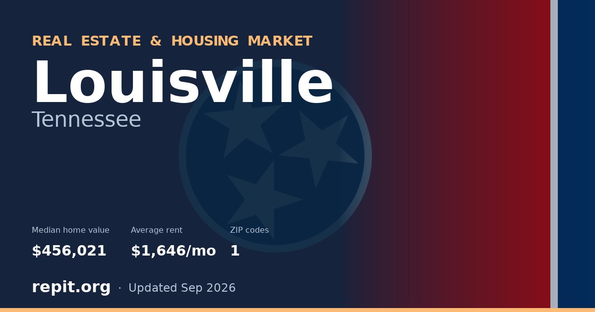 Louisville, TN real estate and housing market — median home value $456,021, average rent $1,646/mo, 1 ZIP code
