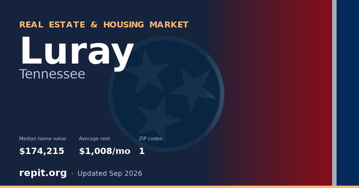 Luray, TN real estate and housing market — median home value $174,215, average rent $1,008/mo, 1 ZIP code