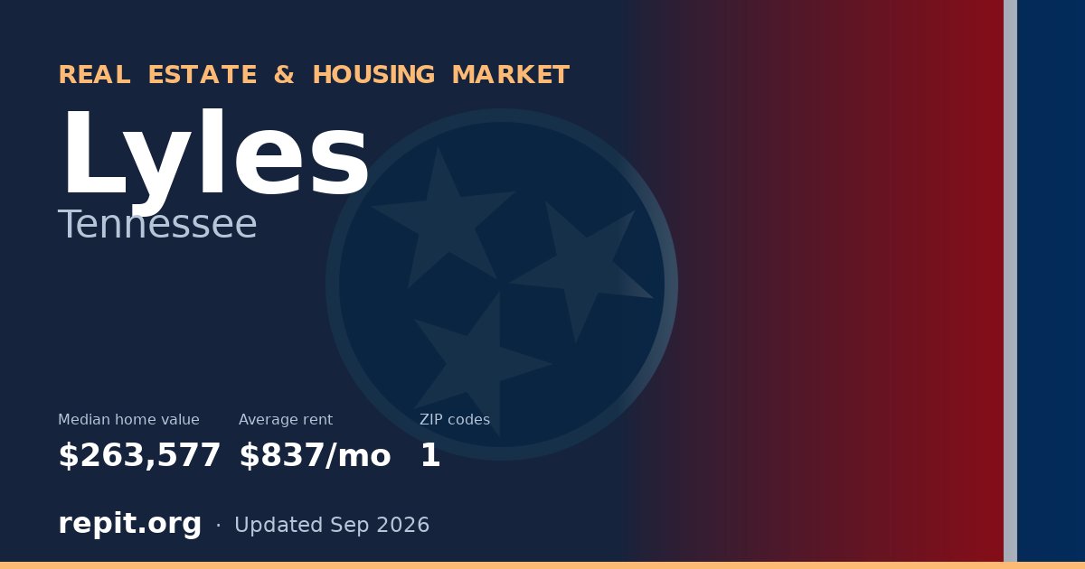 Lyles, TN real estate and housing market — median home value $263,577, average rent $837/mo, 1 ZIP code