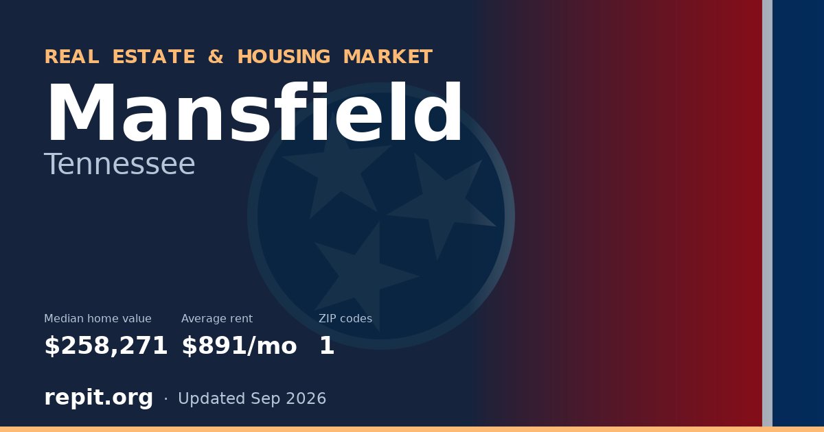 Mansfield, TN real estate and housing market — median home value $258,271, average rent $891/mo, 1 ZIP code