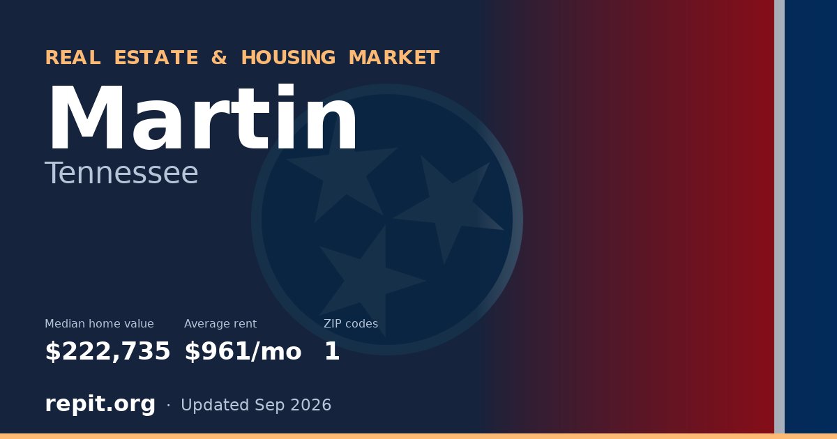 Martin, TN real estate and housing market — median home value $222,735, average rent $961/mo, 1 ZIP code