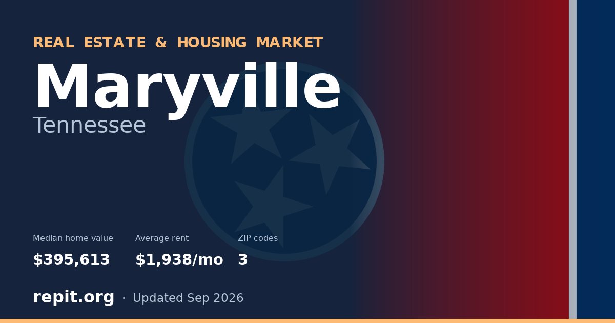 Maryville, TN real estate and housing market — median home value $395,613, average rent $1,938/mo, 3 ZIP codes