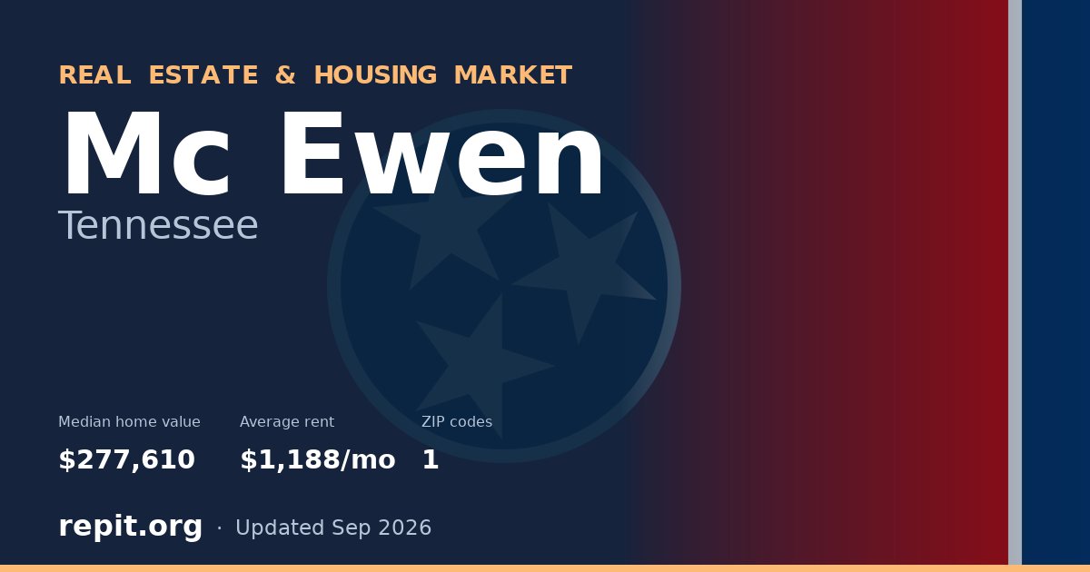 Mc Ewen, TN real estate and housing market — median home value $277,610, average rent $1,188/mo, 1 ZIP code