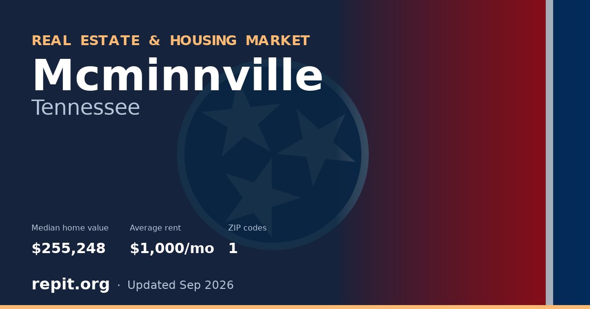 Mcminnville, TN real estate and housing market — median home value $255,248, average rent $1,000/mo, 1 ZIP code