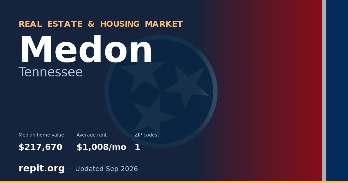 Medon, TN real estate and housing market — median home value $217,670, average rent $1,008/mo, 1 ZIP code