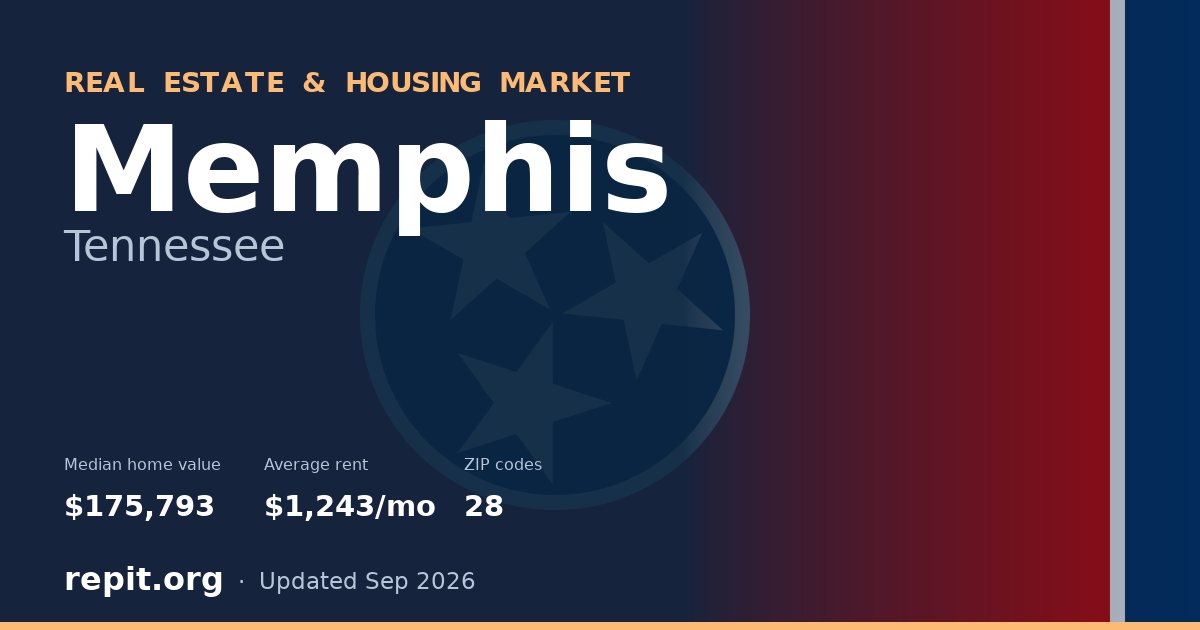 Memphis, TN real estate and housing market — median home value $175,793, average rent $1,243/mo, 28 ZIP codes