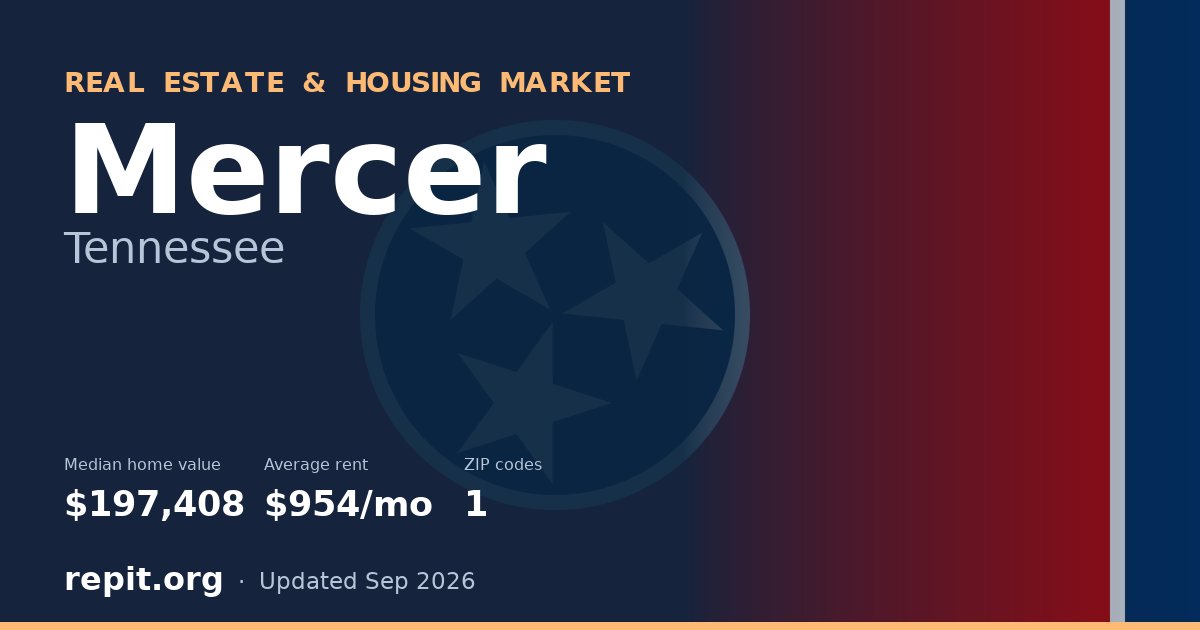 Mercer, TN real estate and housing market — median home value $197,408, average rent $954/mo, 1 ZIP code