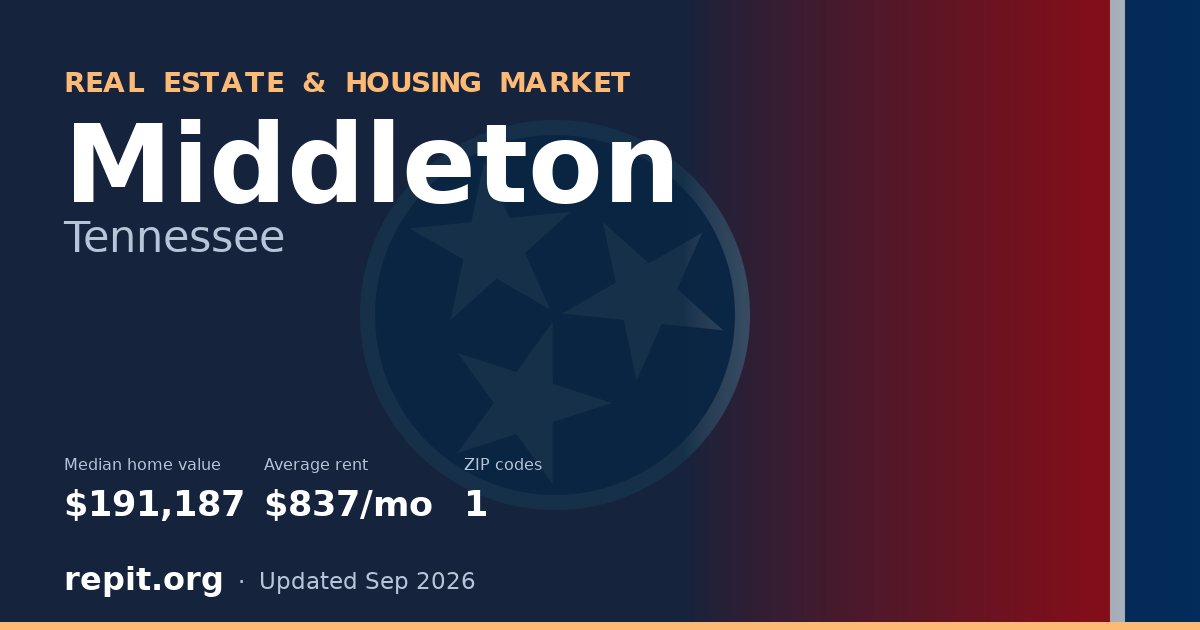 Middleton, TN real estate and housing market — median home value $191,187, average rent $837/mo, 1 ZIP code