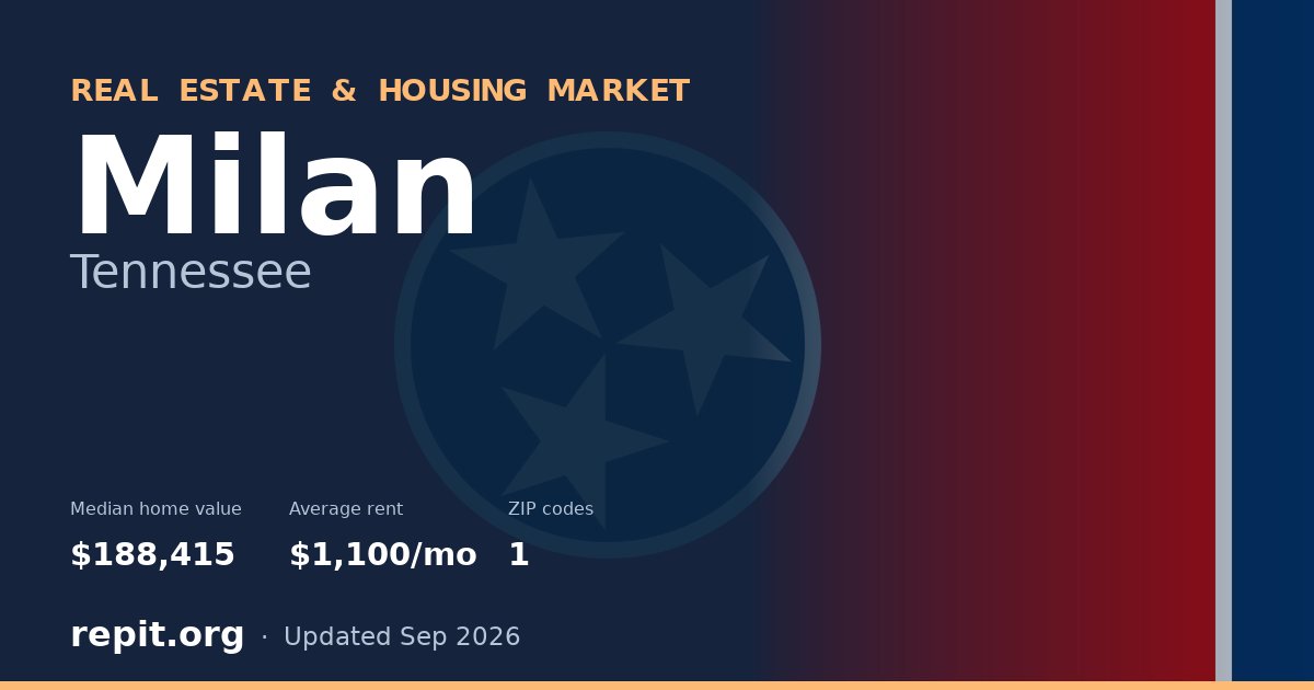 Milan, TN real estate and housing market — median home value $188,415, average rent $1,100/mo, 1 ZIP code