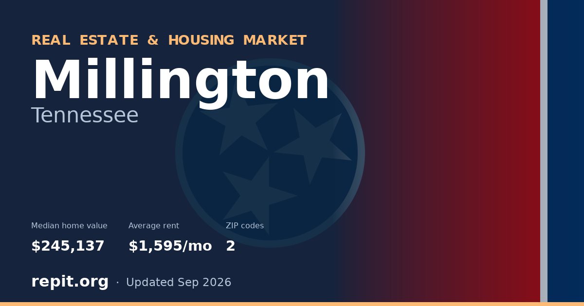 Millington, TN real estate and housing market — median home value $245,137, average rent $1,595/mo, 2 ZIP codes