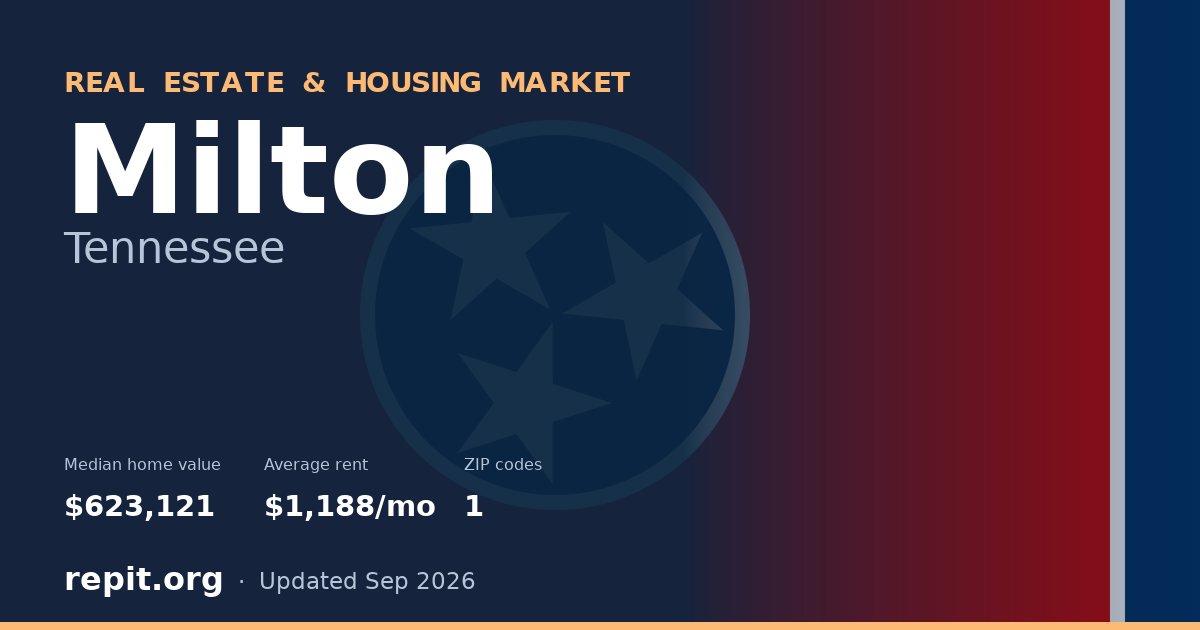 Milton, TN real estate and housing market — median home value $623,121, average rent $1,188/mo, 1 ZIP code