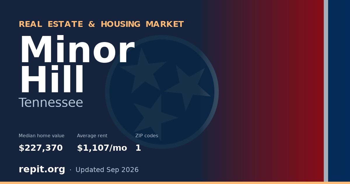 Minor Hill, TN real estate and housing market — median home value $227,370, average rent $1,107/mo, 1 ZIP code