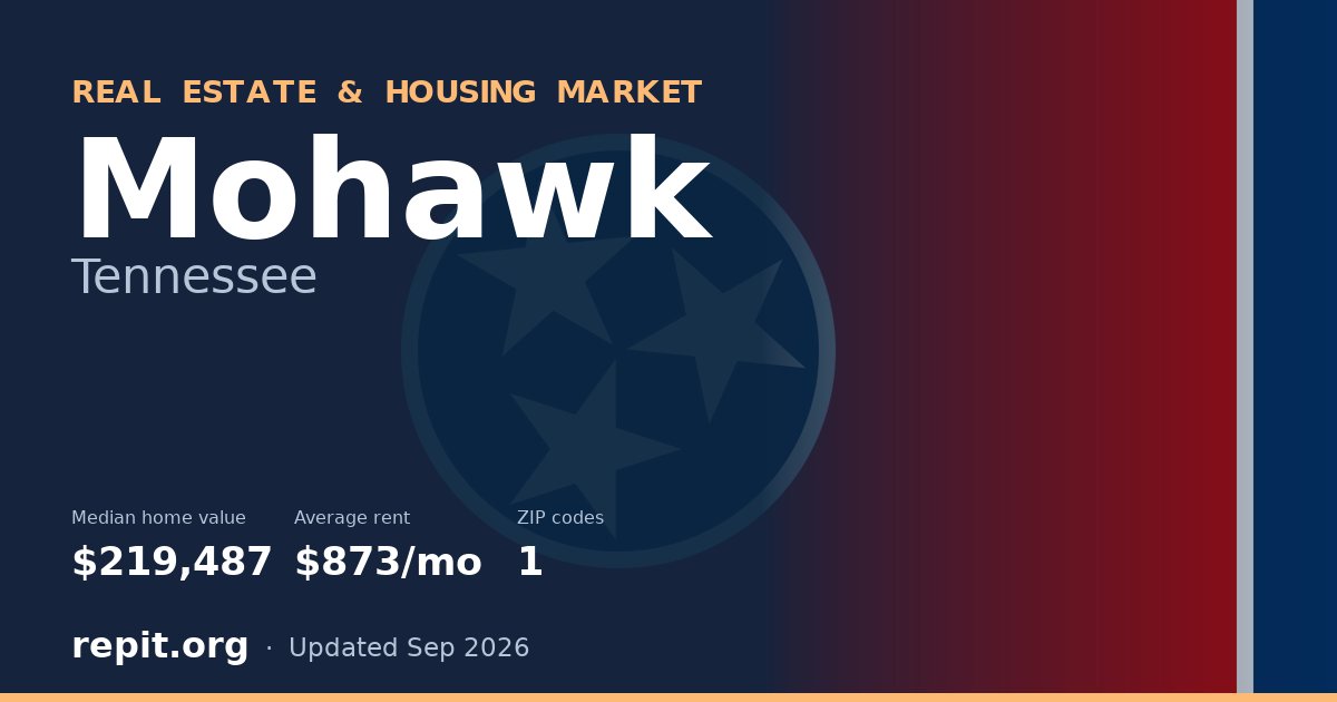 Mohawk, TN real estate and housing market — median home value $219,487, average rent $873/mo, 1 ZIP code